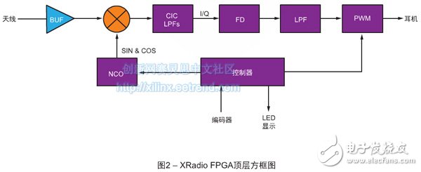 图2 – XRadio FPGA顶层方框图