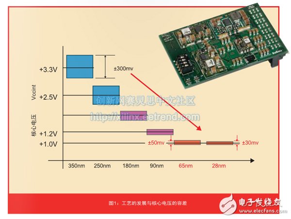 关于Virtex-7 FPGA的电源需求深度探析