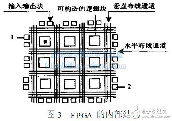 图3　FPGA 的内部结构