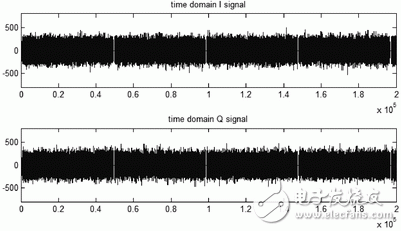 图8　实际测试DAB信号调制系统生成信号的时域分析