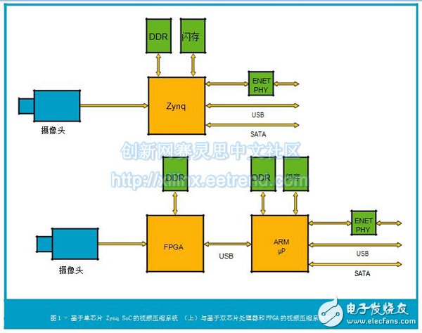 图1 - 基于单芯片 Zynq SoC的视频压缩系统 （上）与基于双芯片处理器和FPGA的视频压缩系统对比