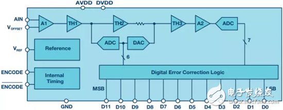 集成极少数字纠错逻辑的早期单芯片ADC