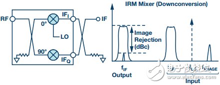 I/Q混频器框图和镜像抑制频域图