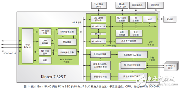 基于赛灵思Kintex-7系列FPGA的19nm闪存PCIe SSD设计