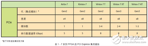 基于赛灵思Kintex-7系列FPGA的19nm闪存PCIe SSD设计