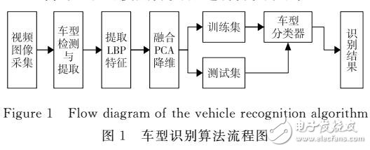 一种融入PCA的LBP特征降维车型识别算法-电