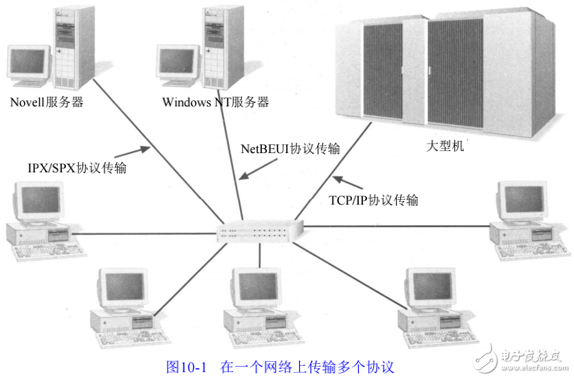 网络协议体系结构的优缺点介绍及LAN协议的详析