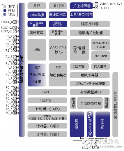 CC2430用户指南（中文）