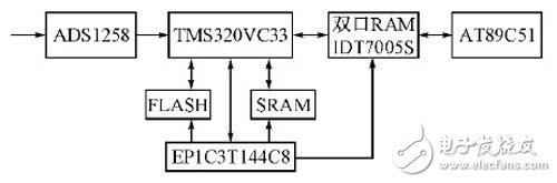 基于FPGA+PCI数据采集存储硬件设计方案详解