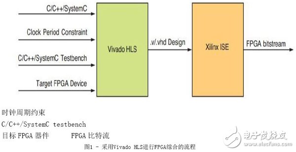 关于赛灵思高层次综合工具加速FPGA设计的介绍和分享