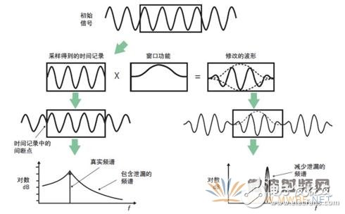 矢量信号分析仪原理