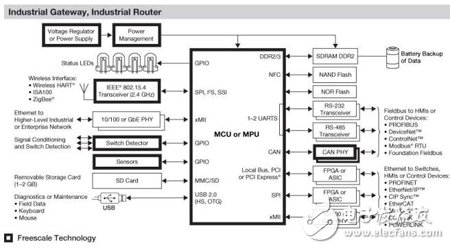 飞思卡尔LS1系列通信处理器 定制功能布局网络应用