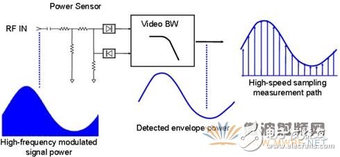 浅析功率计和功率传感器工作原理