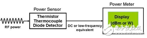 浅析功率计和功率传感器工作原理