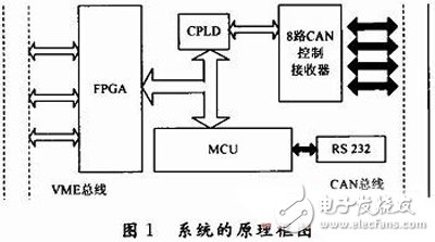 基于FPGA的VME总线和CAN总线之间的传输转换方案设计