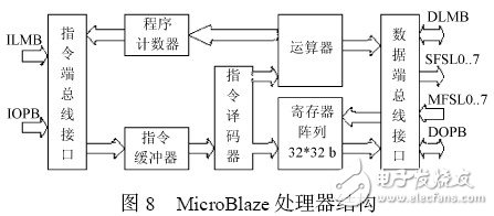 以MicroBlaze 处理器为内核的嵌入式系统开发过程详解