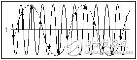 示波器基本概念之带宽、采样率，与奈奎斯特定理