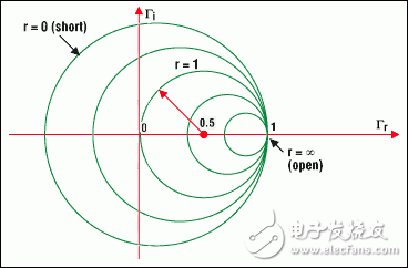 图4a. 圆周上的点表示具有相同实部的阻抗例如，r =1的圆，以(0.5, 0)为圆心，半径为0.5它包含了代表反射零点的原点(0, 0) (负载与特性阻抗相匹配）以(0, 0)为圆心半径为1的圆代表负载短路负载开路时，圆退化为一个点(以1, 0为圆心，半径为零)与此对应的是最大的反射系数1，即所有的入射波都被反射回来