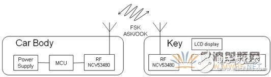 八张图带你了解双向射频收发器NCV53480在下一代RKE中的应用