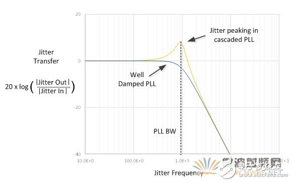 图2-基于PLL的抖动跟踪和过滤有助于减轻抖动峰值
