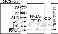MCS-51与FPGA/CPLD总线接口逻辑设计