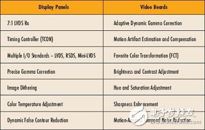 Xilinx推出基于FPGA的IP方案加速高清平板电视设计