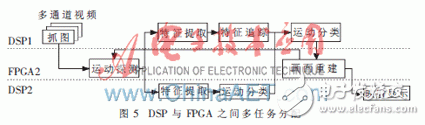 利用FPGA+DSP相配合的全景视觉系统方案设计详解