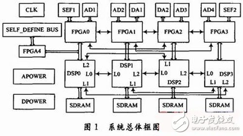 结合FPGA与DSP实现对高速中频采样信号处理平台的设计详解 