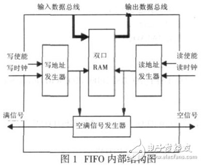 基于FPGA的异步FIFO设计方法详解