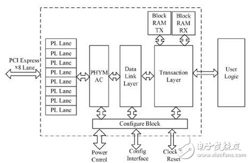 基于Virtex－6FPGA芯片的PCIExpress高速数据采集设计