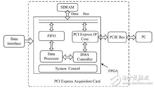 基于Virtex－6FPGA芯片的PCIExpress高速数据采集设计