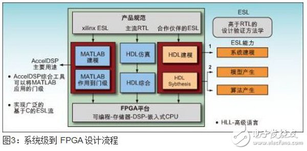 以嵌入式DSP模块和FPGA构架为基础的提高无线信号处理性能的子系统设计