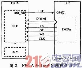 以FPGA和DSP为基础的光纤微振动传感器设计信号采集和算法处理实时系统 