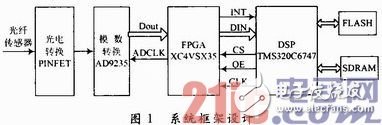 以FPGA和DSP为基础的光纤微振动传感器设计信号采集和算法处理实时系统 
