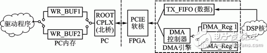 FPGA的双缓冲模式PCI Express总线设计