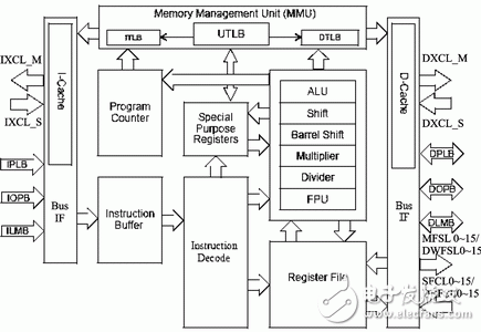 Xilinx FPGA的嵌入式系统开发过程
