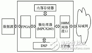 基于MPC8260和FPGA的DMA接口设计