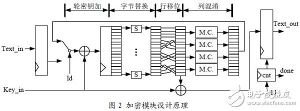一种AES密码算法的实现 - FPGA\/ASIC技术 - 电