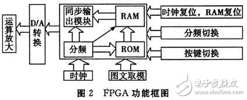 以FPGA为基础的示波器图文显示系统软硬件设计思路与方案