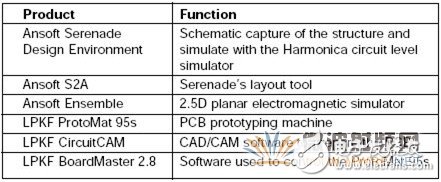 使用CAD软件和EDA工具设计一种2.6GHz带宽的微带发夹滤波器
