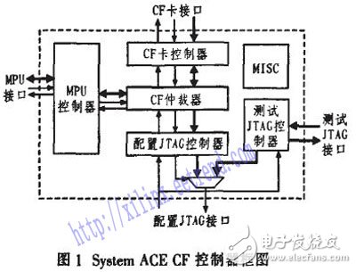 基于Xilinx系统中的System ACE实现FPGA全局动态可重配置设计