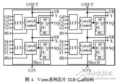 关于XILINX系列FPGA芯片的架构性能剖析