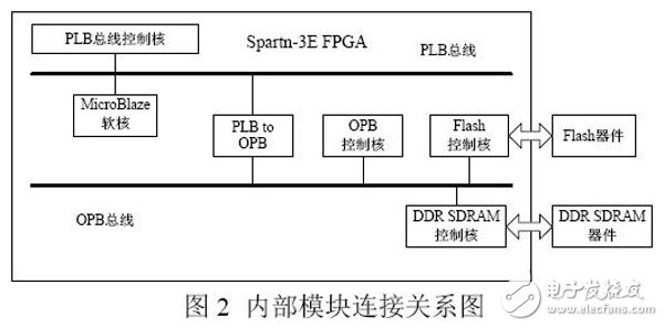 基于Xilinx FPGA特点的嵌入式Bootloader设计与实现
