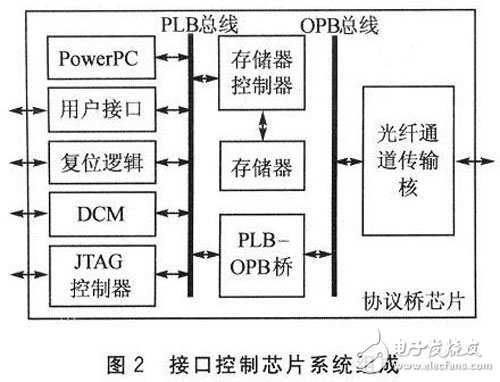 FPGA的光纤通道接口控制芯片设计