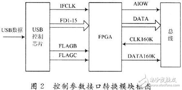 基于FPGA的多功能信号源生成系统设计与实现