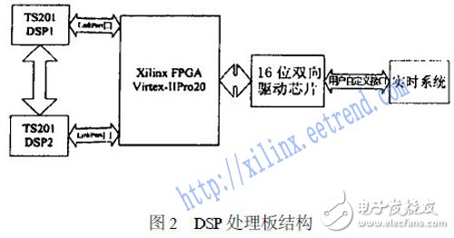 基于FPGA与DSP中实现的TS201的LinkPort口的协议设计