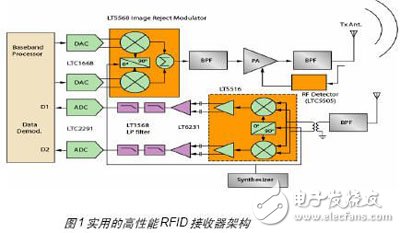 一种基于FPGA的无线射频读卡器开发与设计