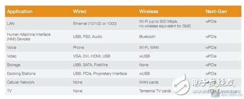 无线新未来 WiGig和wPCIe技术标准简析 