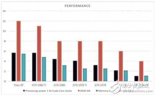 GPU对比,Titan XP/GTX 1080 Ti/GTX 1080,谁更有优势