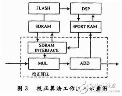 基于FPGA和四端口存储器的三DSP图像处理系统详解